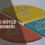 50/30/20 Bütçe Planı Rehberi: Finansal Yönetim İpuçları
